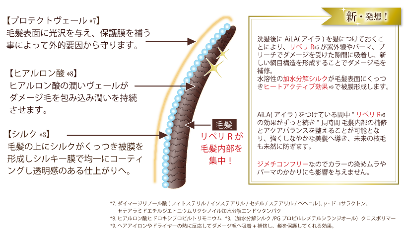 ジメチコンを使わず天然シルクの輝き、皮膜形成で髪を守る